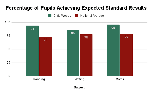 percentage pupils achieving expected standard key results results for cliffe woods