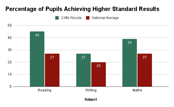 percentage pupils achieving higher standard key results results for cliffe woods